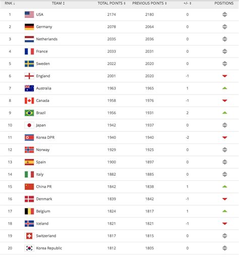 Womens World Ranking